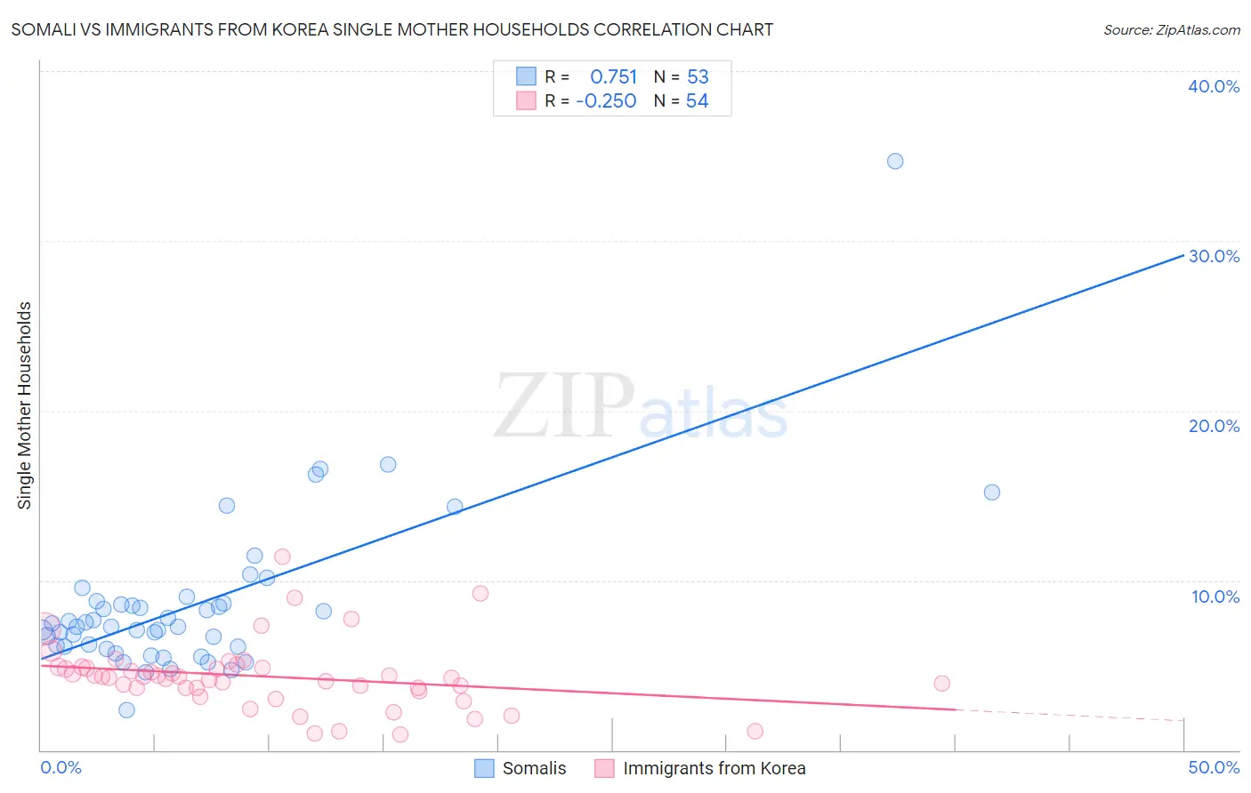 Somali vs Immigrants from Korea Single Mother Households