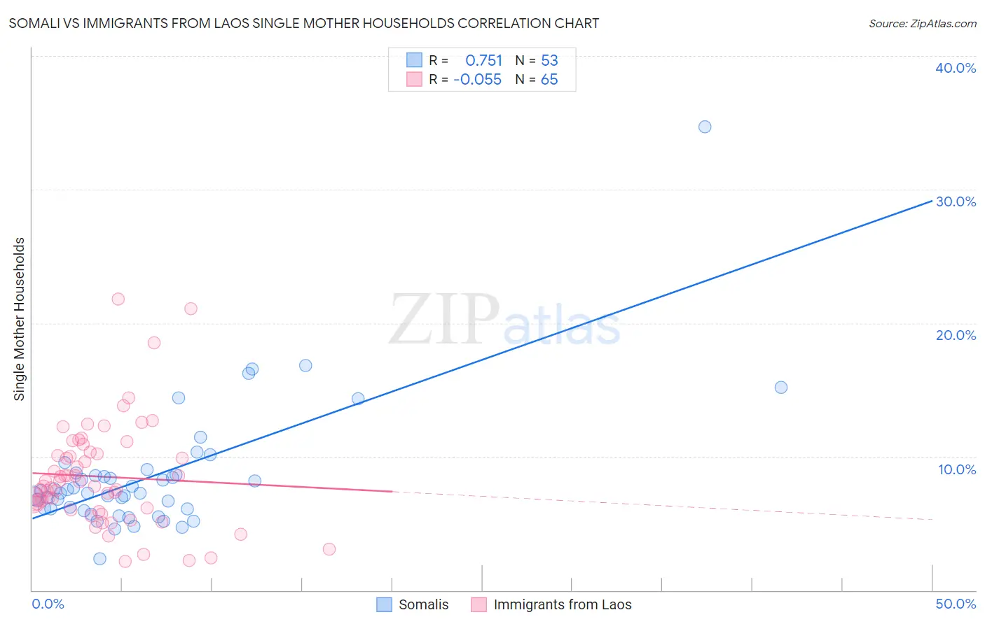 Somali vs Immigrants from Laos Single Mother Households