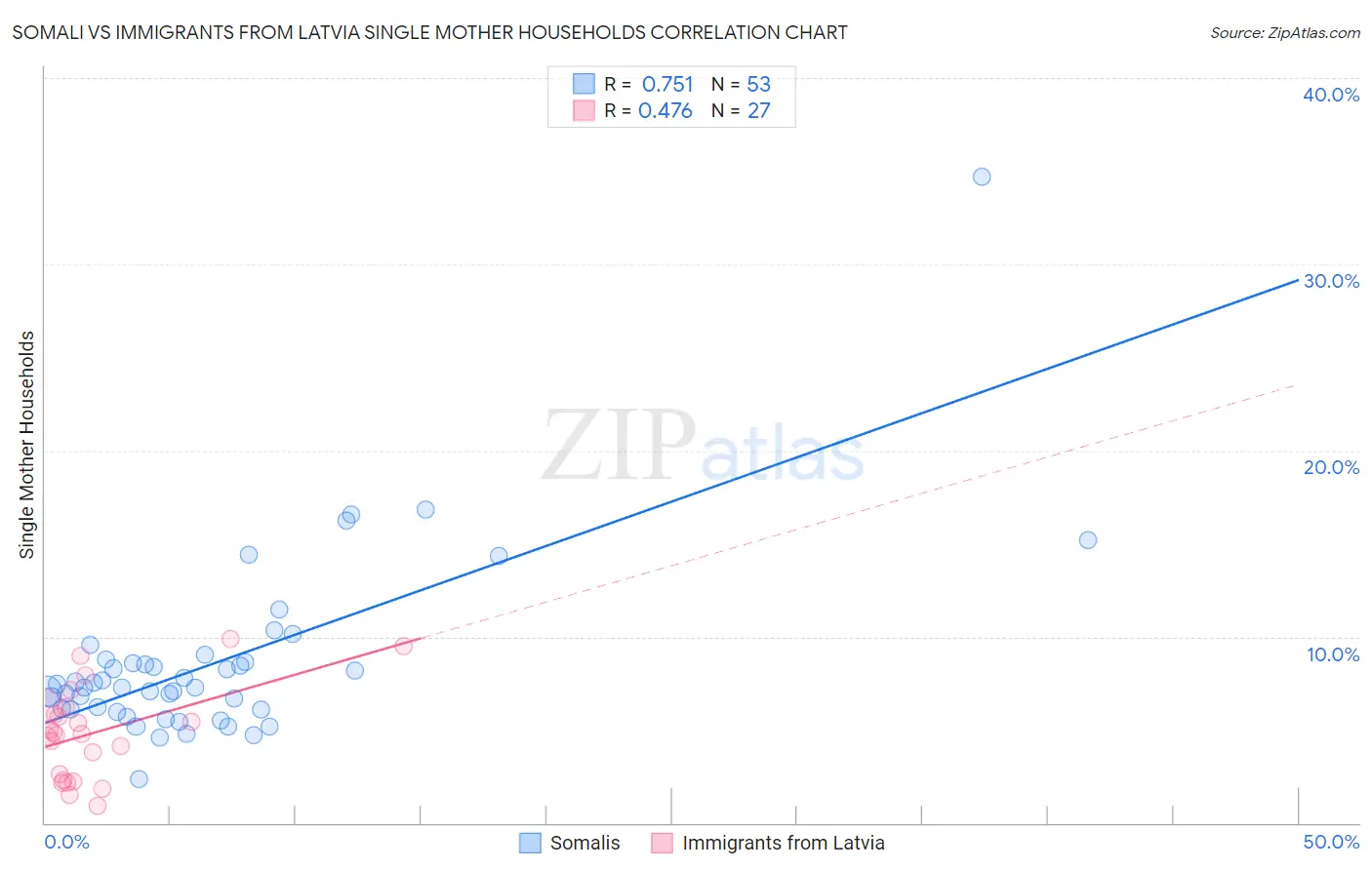 Somali vs Immigrants from Latvia Single Mother Households