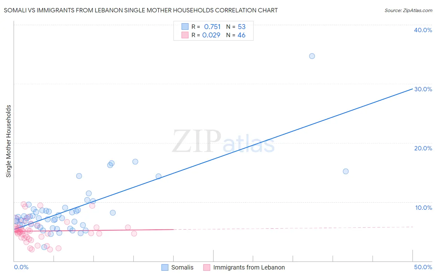 Somali vs Immigrants from Lebanon Single Mother Households