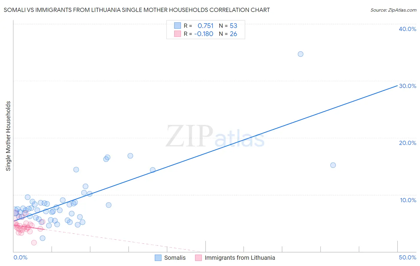 Somali vs Immigrants from Lithuania Single Mother Households