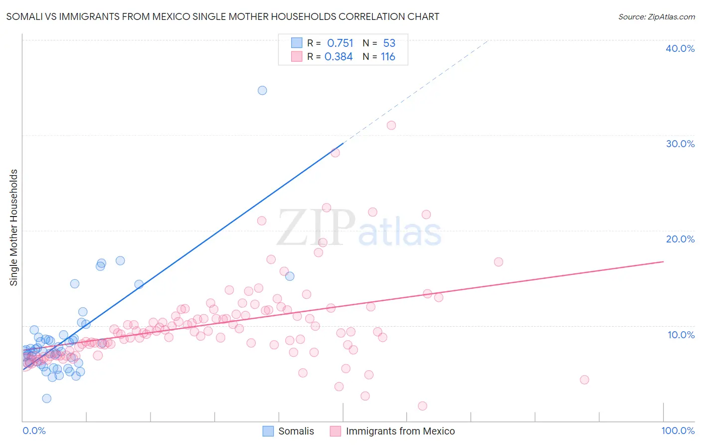 Somali vs Immigrants from Mexico Single Mother Households