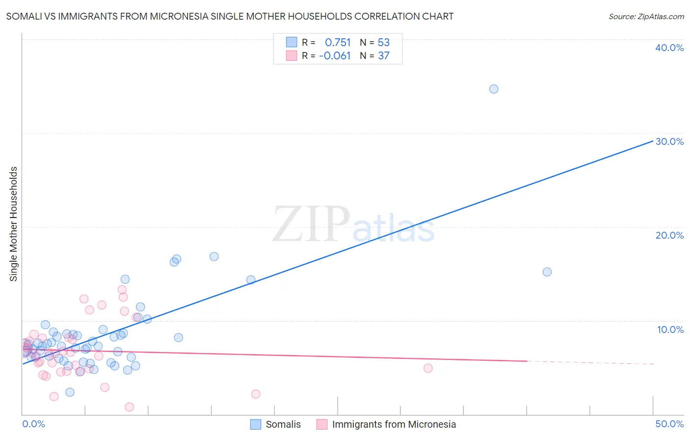 Somali vs Immigrants from Micronesia Single Mother Households
