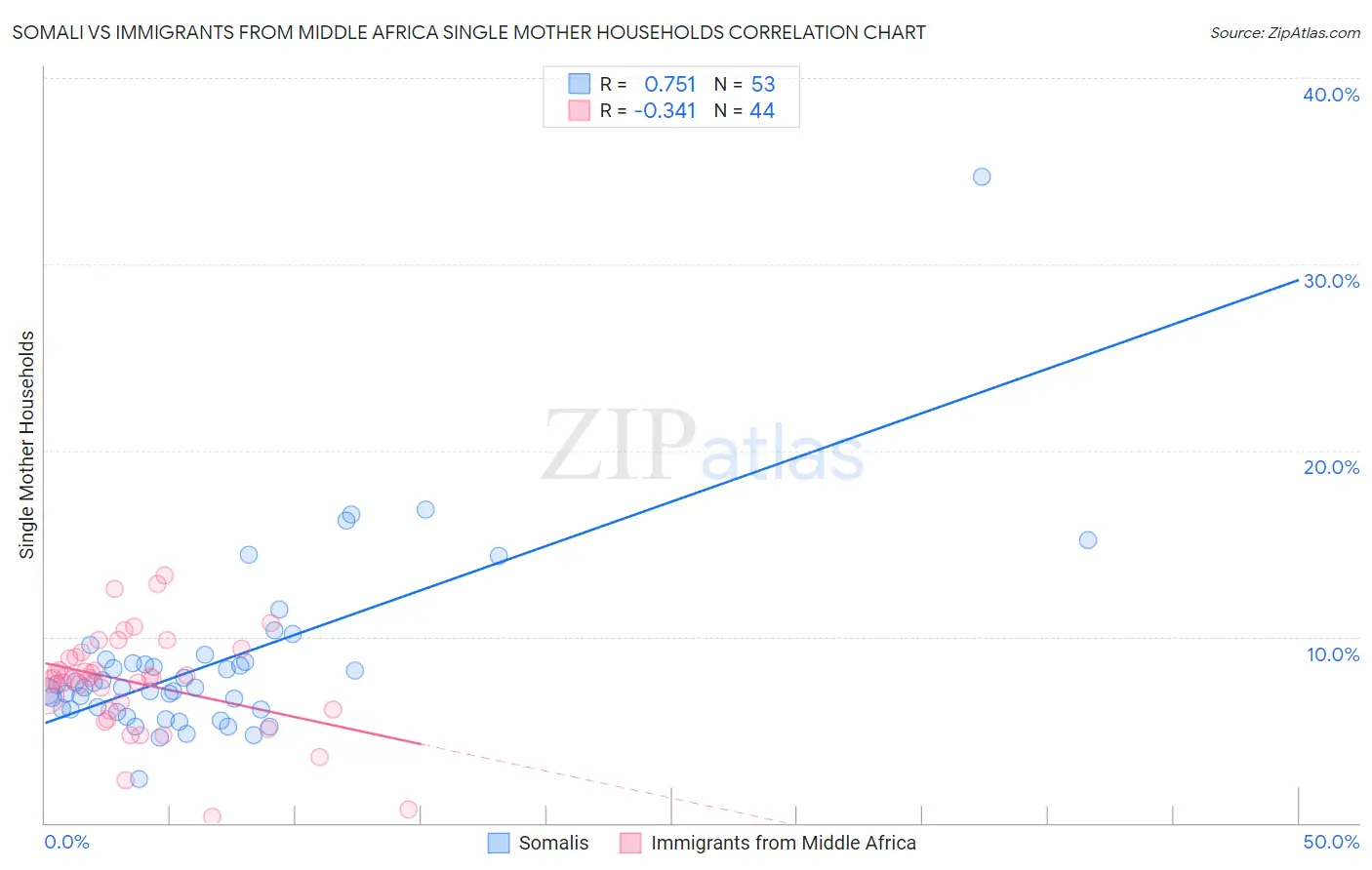 Somali vs Immigrants from Middle Africa Single Mother Households