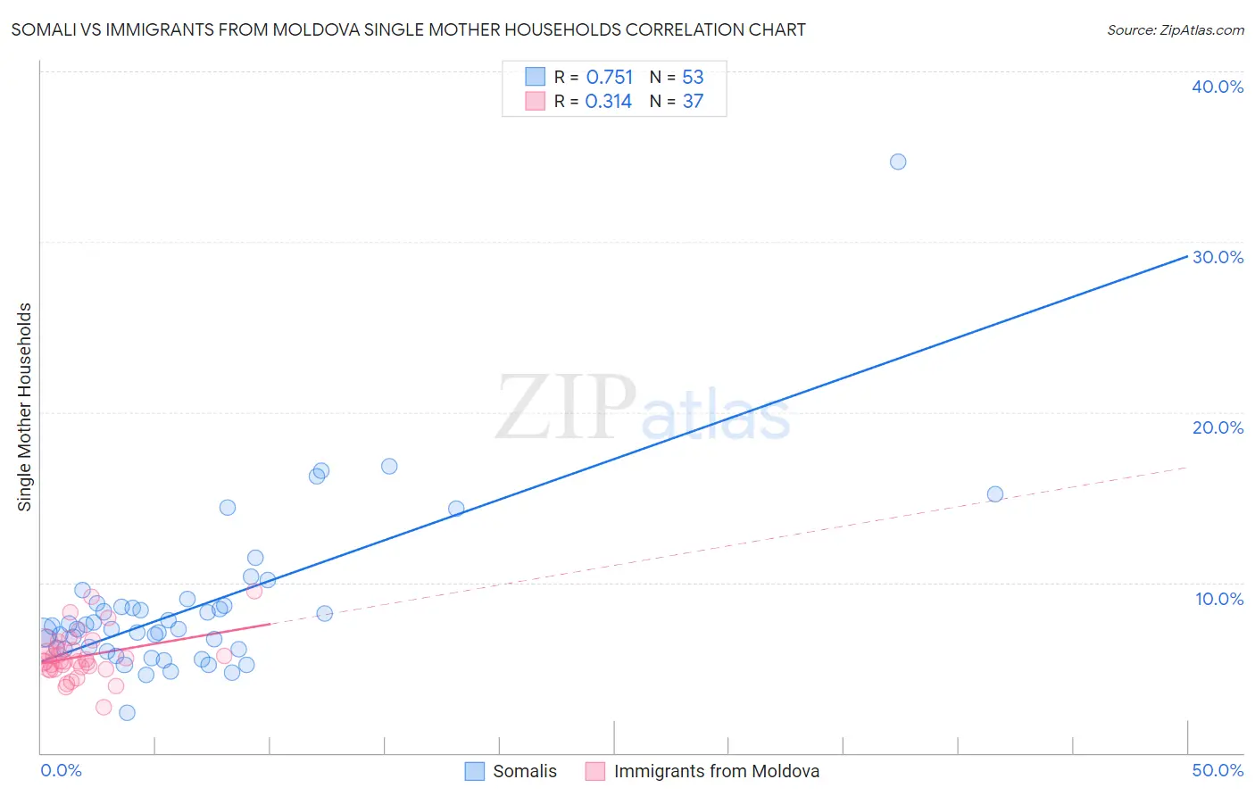 Somali vs Immigrants from Moldova Single Mother Households