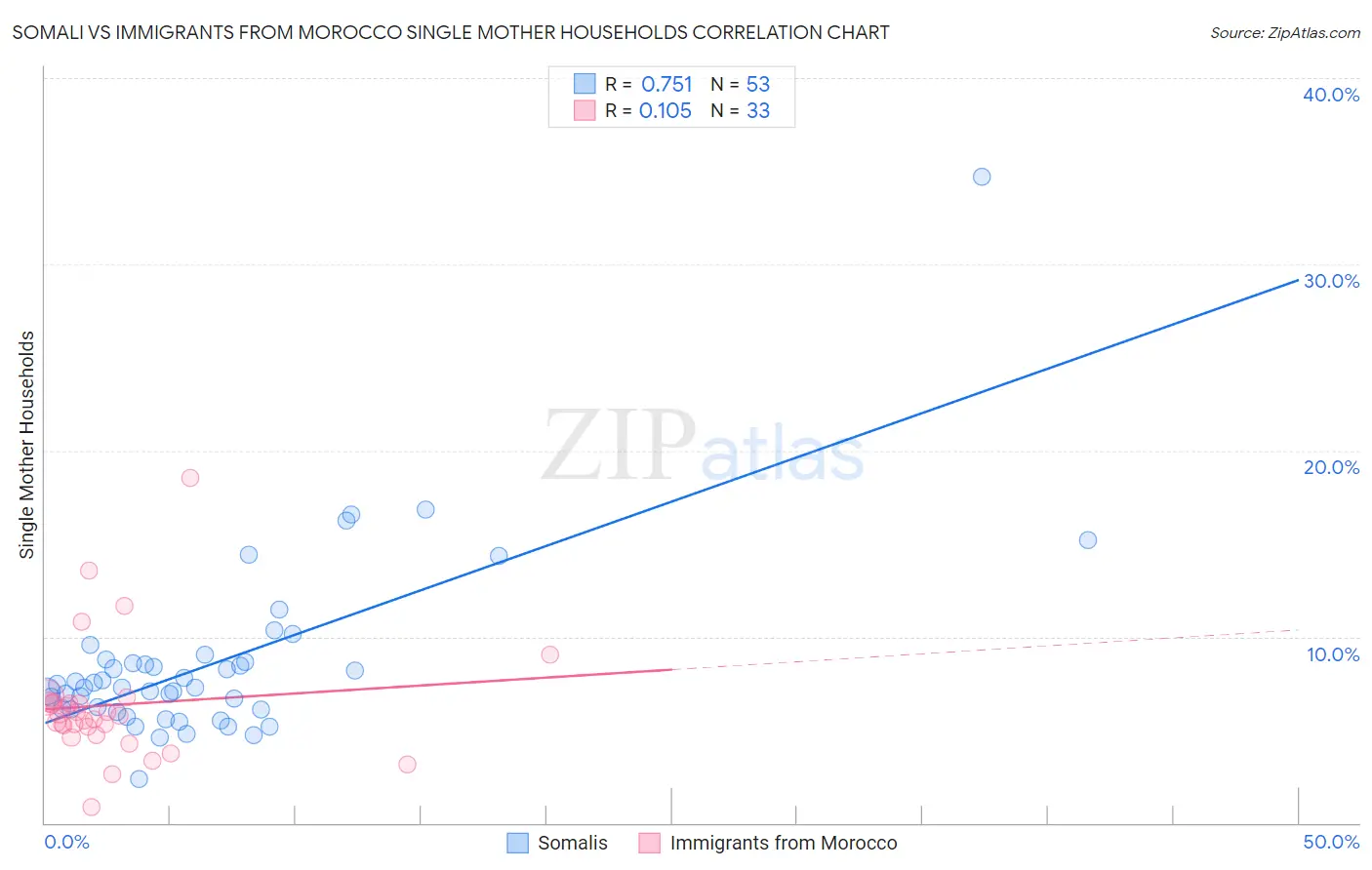 Somali vs Immigrants from Morocco Single Mother Households