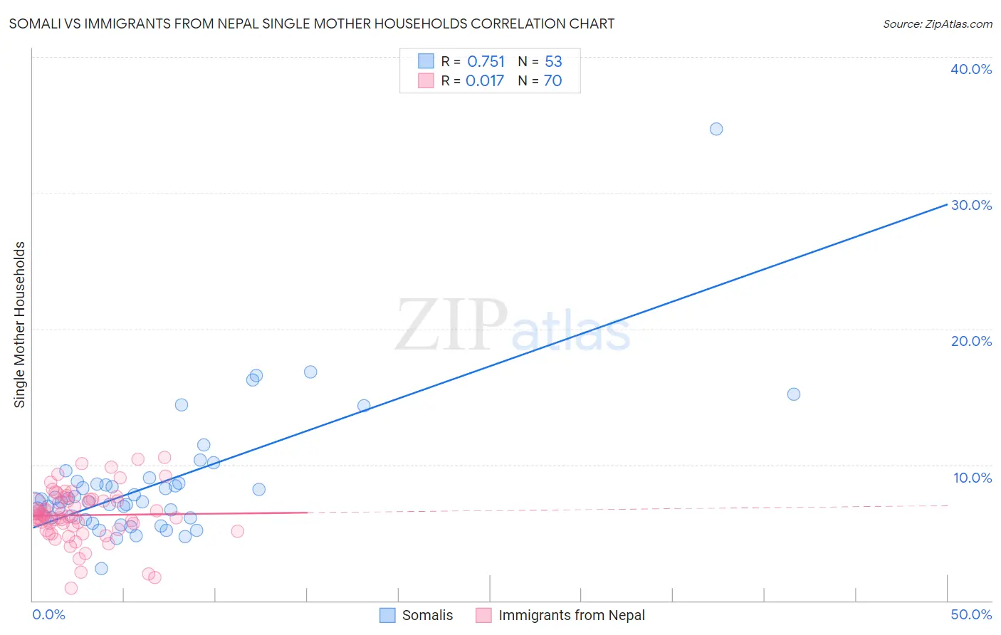 Somali vs Immigrants from Nepal Single Mother Households