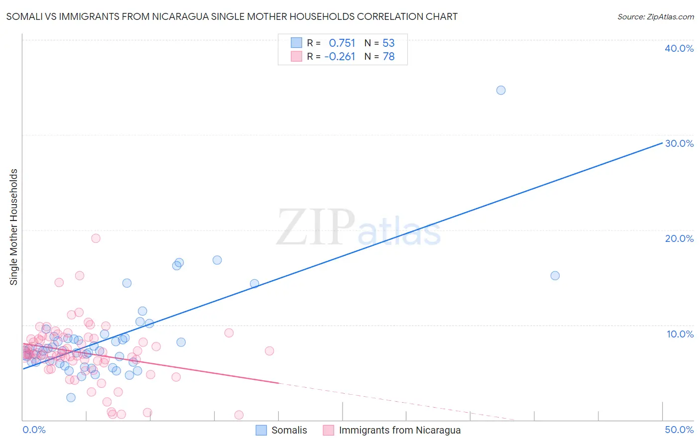 Somali vs Immigrants from Nicaragua Single Mother Households