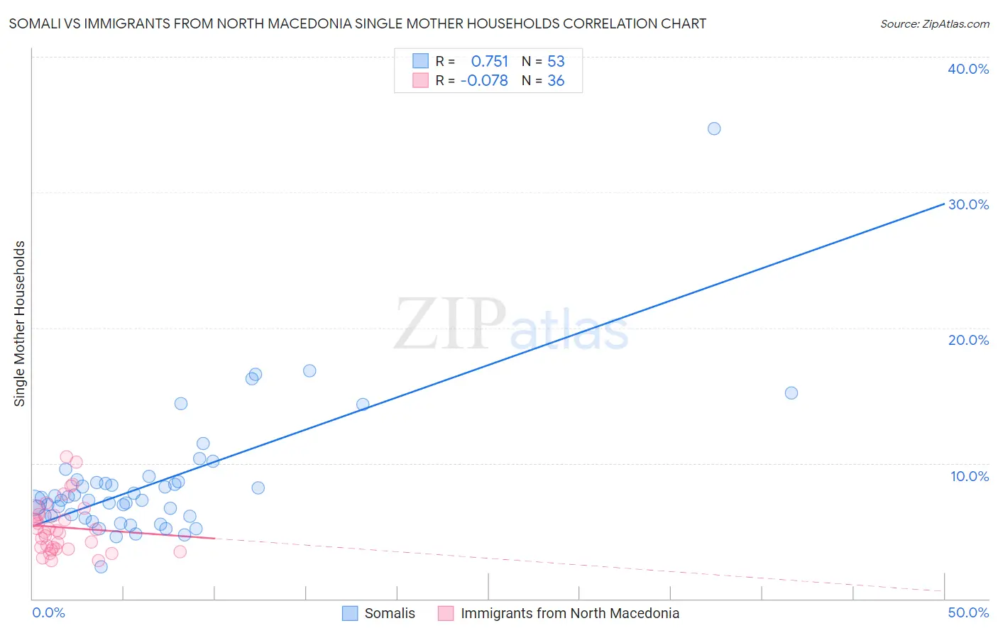 Somali vs Immigrants from North Macedonia Single Mother Households