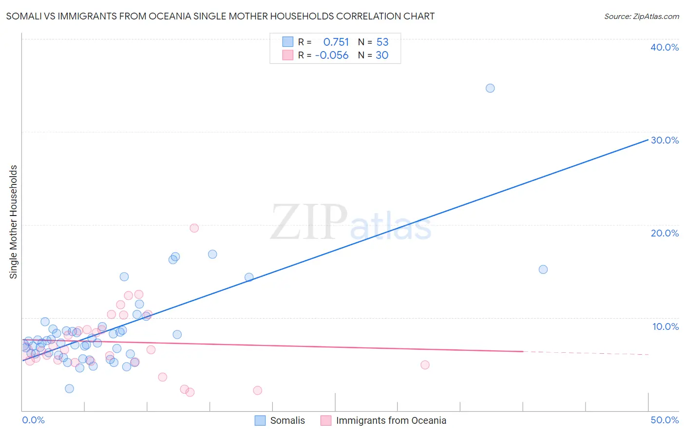 Somali vs Immigrants from Oceania Single Mother Households