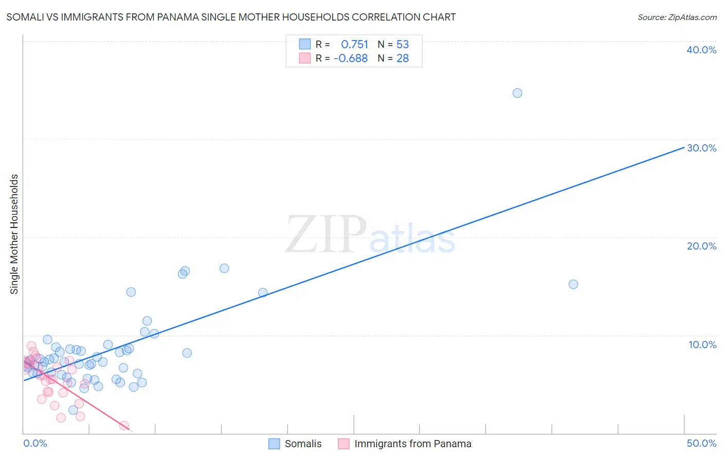 Somali vs Immigrants from Panama Single Mother Households
