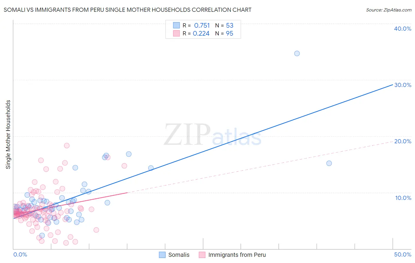 Somali vs Immigrants from Peru Single Mother Households