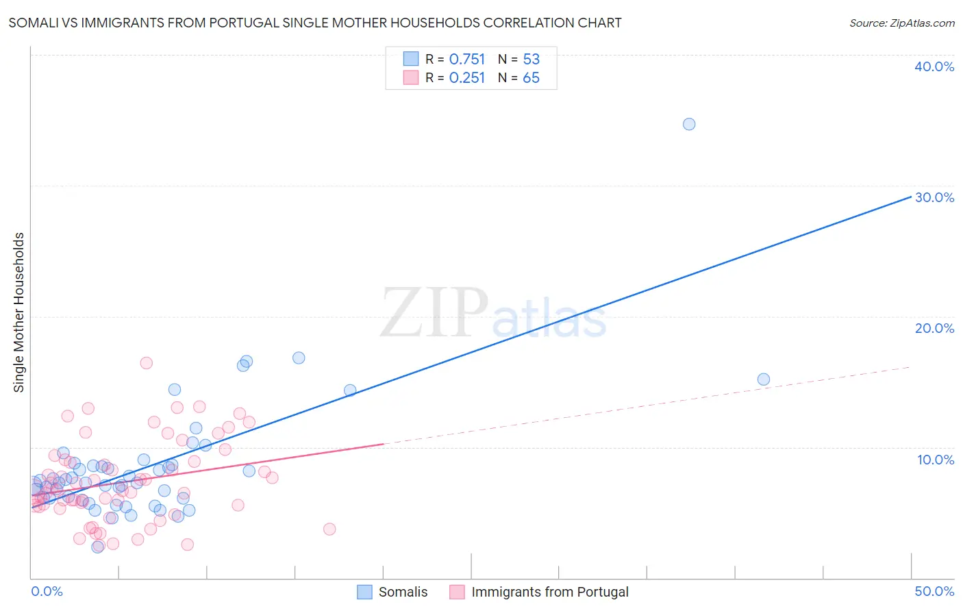 Somali vs Immigrants from Portugal Single Mother Households