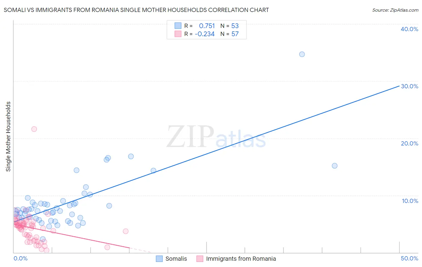 Somali vs Immigrants from Romania Single Mother Households