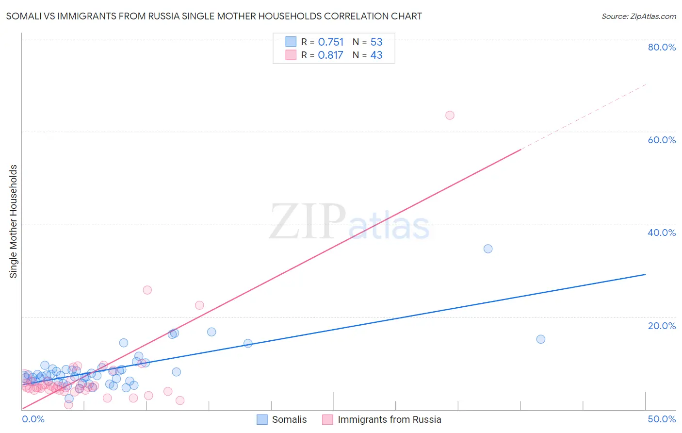 Somali vs Immigrants from Russia Single Mother Households