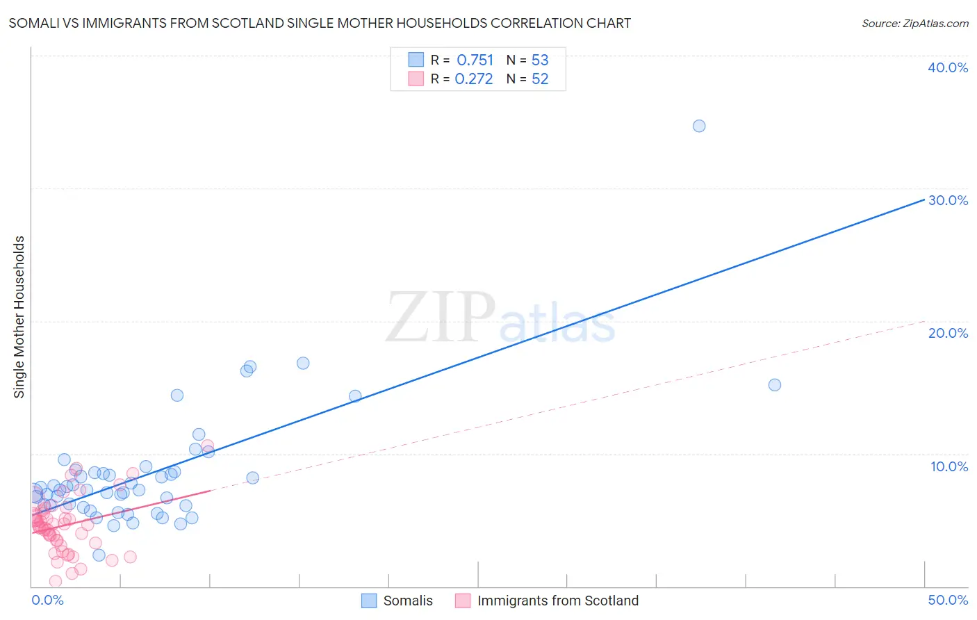 Somali vs Immigrants from Scotland Single Mother Households