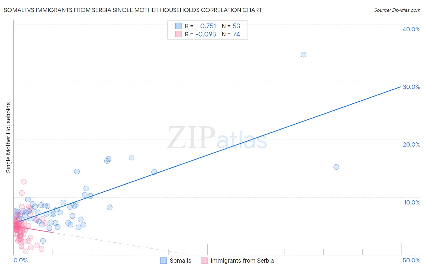 Somali vs Immigrants from Serbia Single Mother Households
