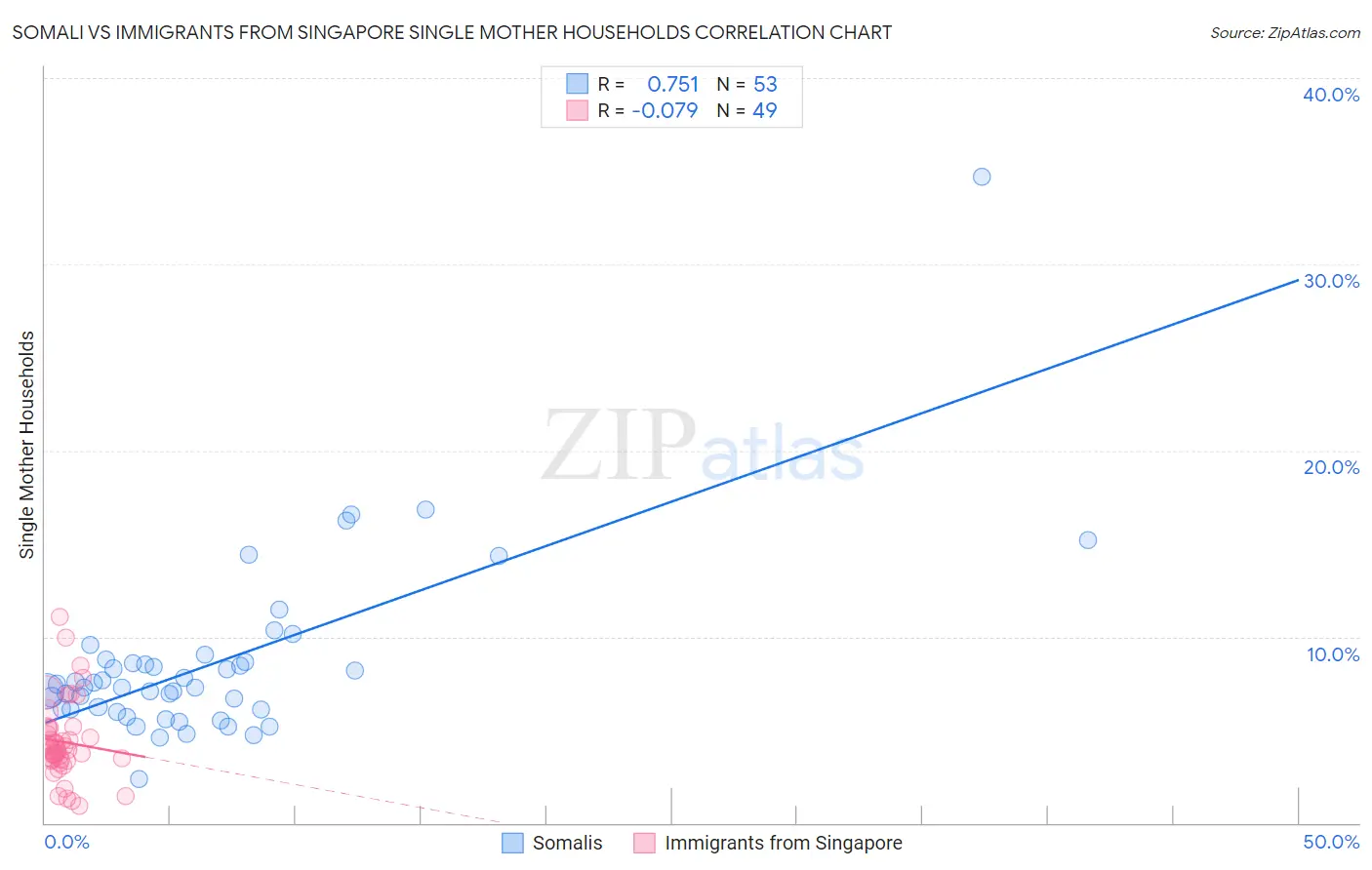 Somali vs Immigrants from Singapore Single Mother Households