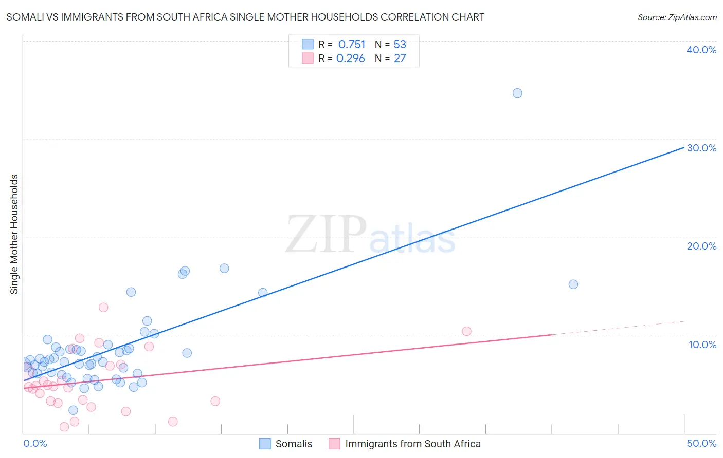 Somali vs Immigrants from South Africa Single Mother Households