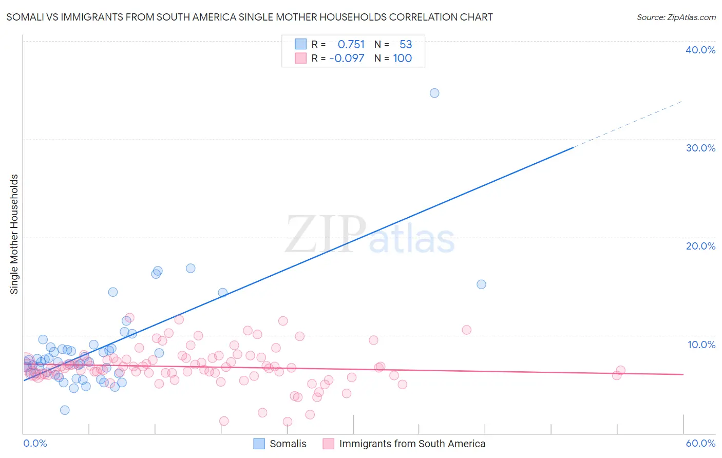 Somali vs Immigrants from South America Single Mother Households