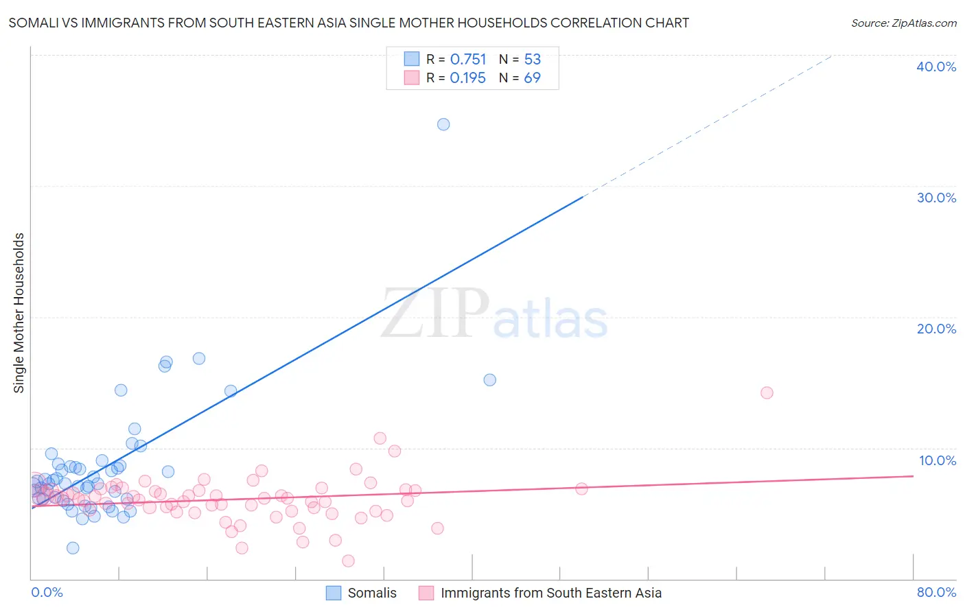 Somali vs Immigrants from South Eastern Asia Single Mother Households