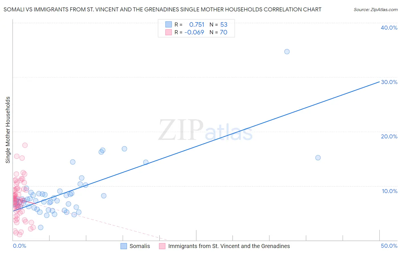 Somali vs Immigrants from St. Vincent and the Grenadines Single Mother Households