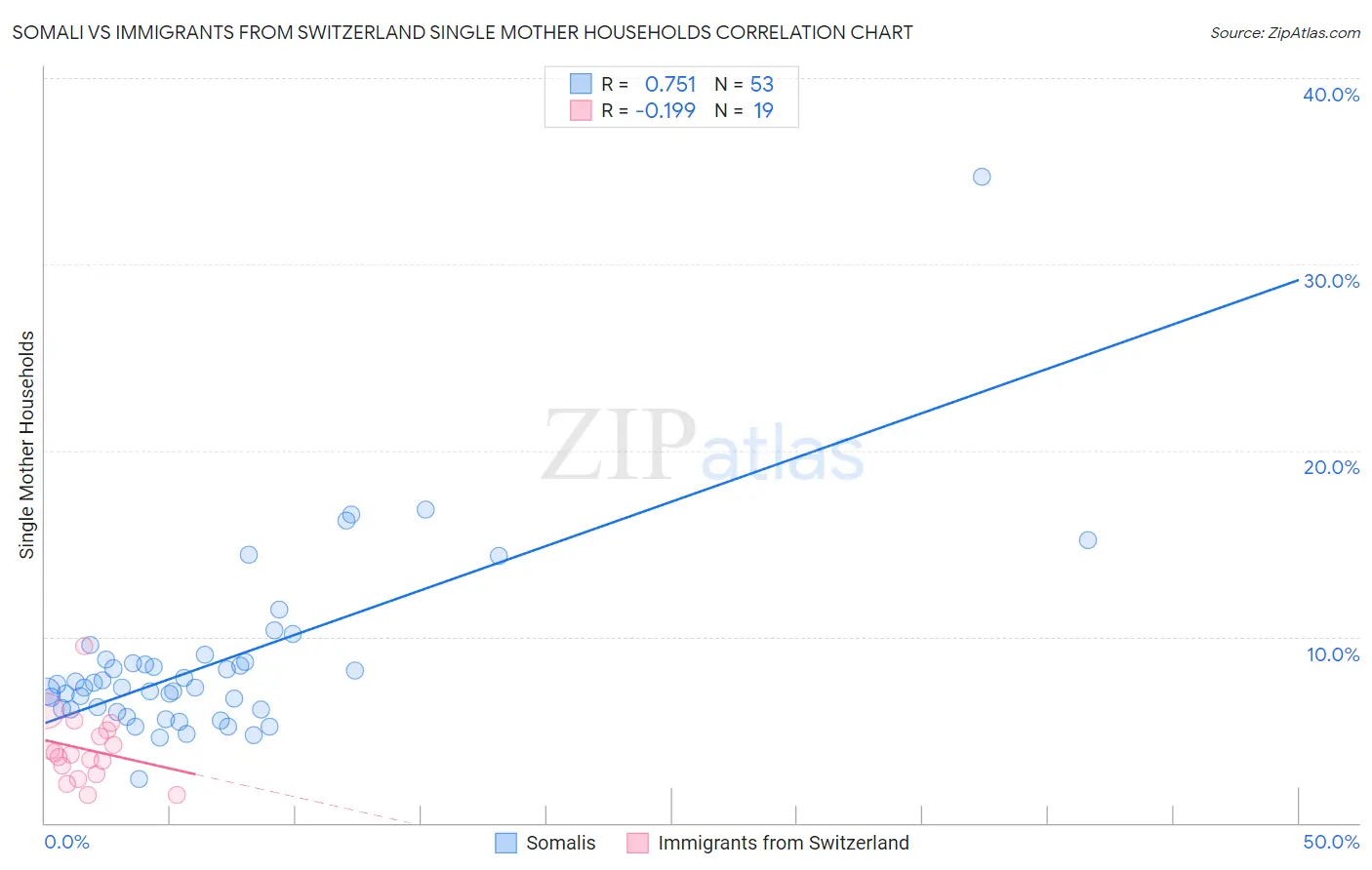 Somali vs Immigrants from Switzerland Single Mother Households