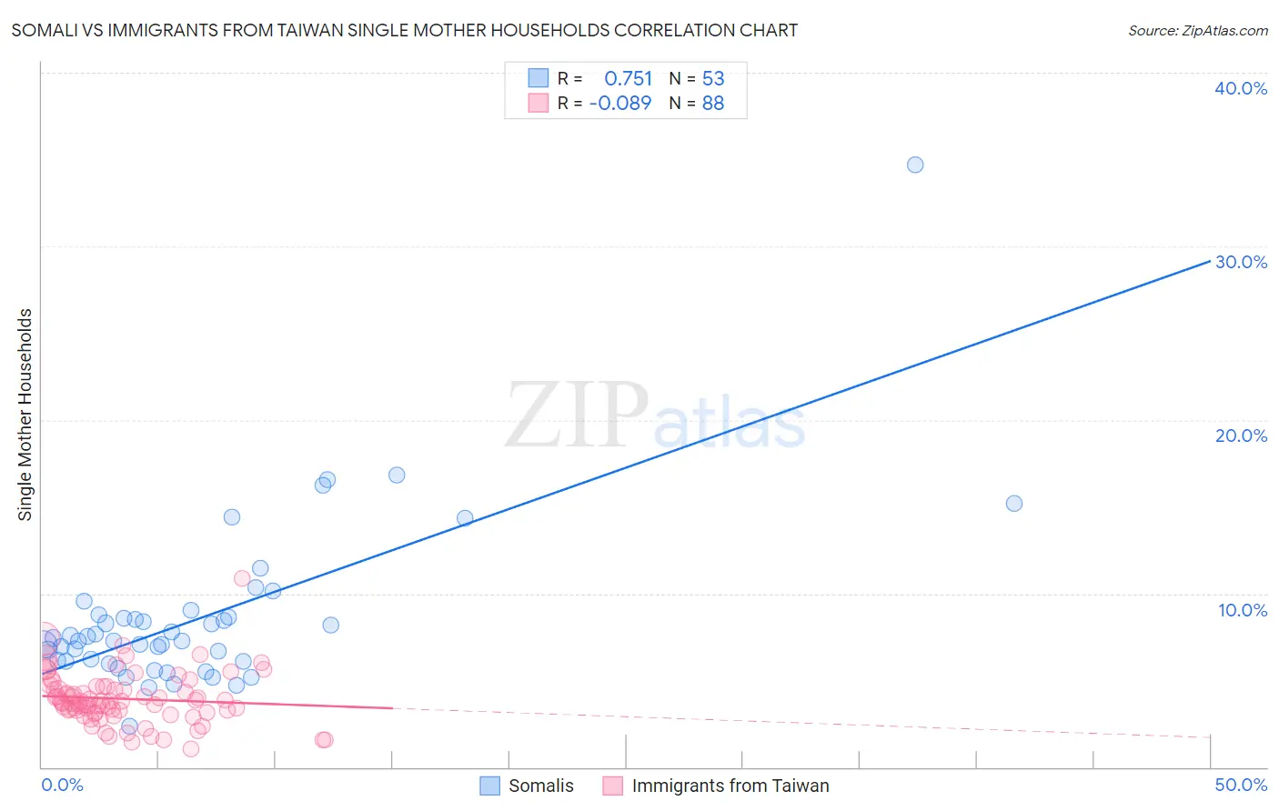 Somali vs Immigrants from Taiwan Single Mother Households