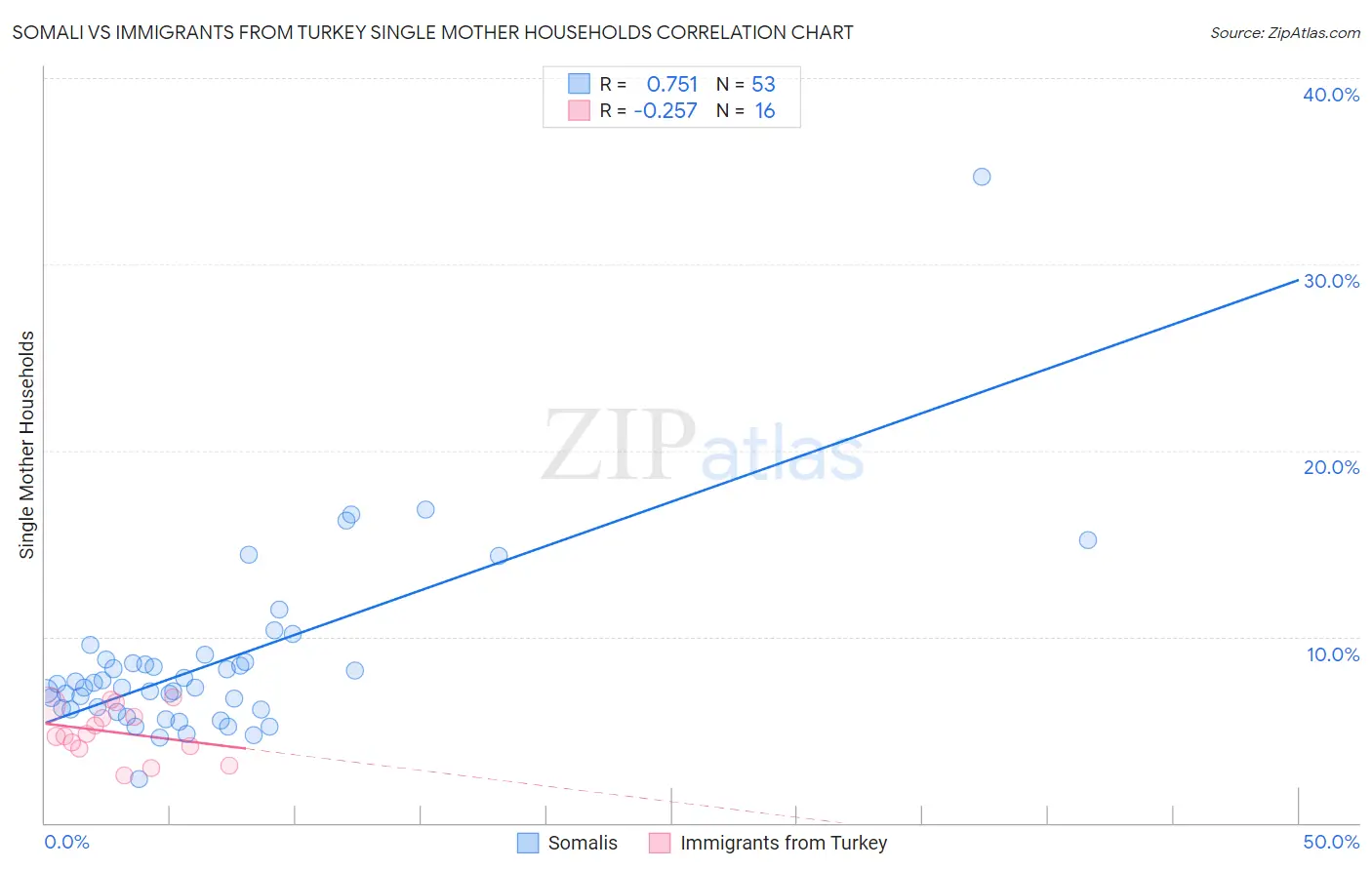 Somali vs Immigrants from Turkey Single Mother Households