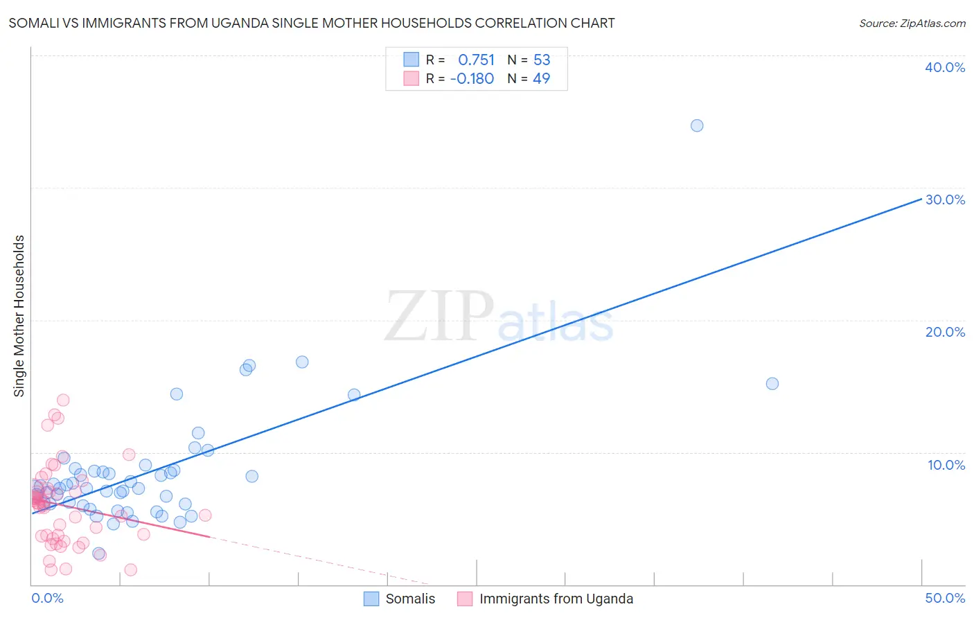 Somali vs Immigrants from Uganda Single Mother Households