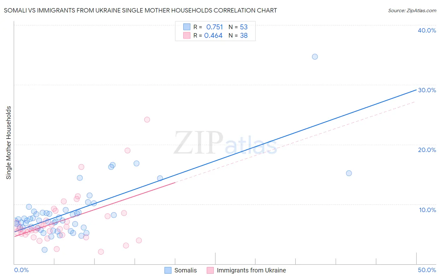 Somali vs Immigrants from Ukraine Single Mother Households