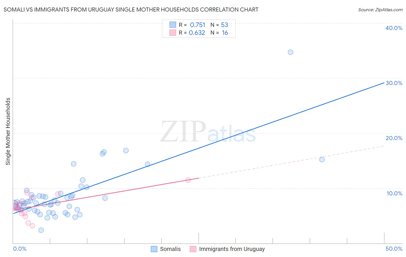 Somali vs Immigrants from Uruguay Single Mother Households
