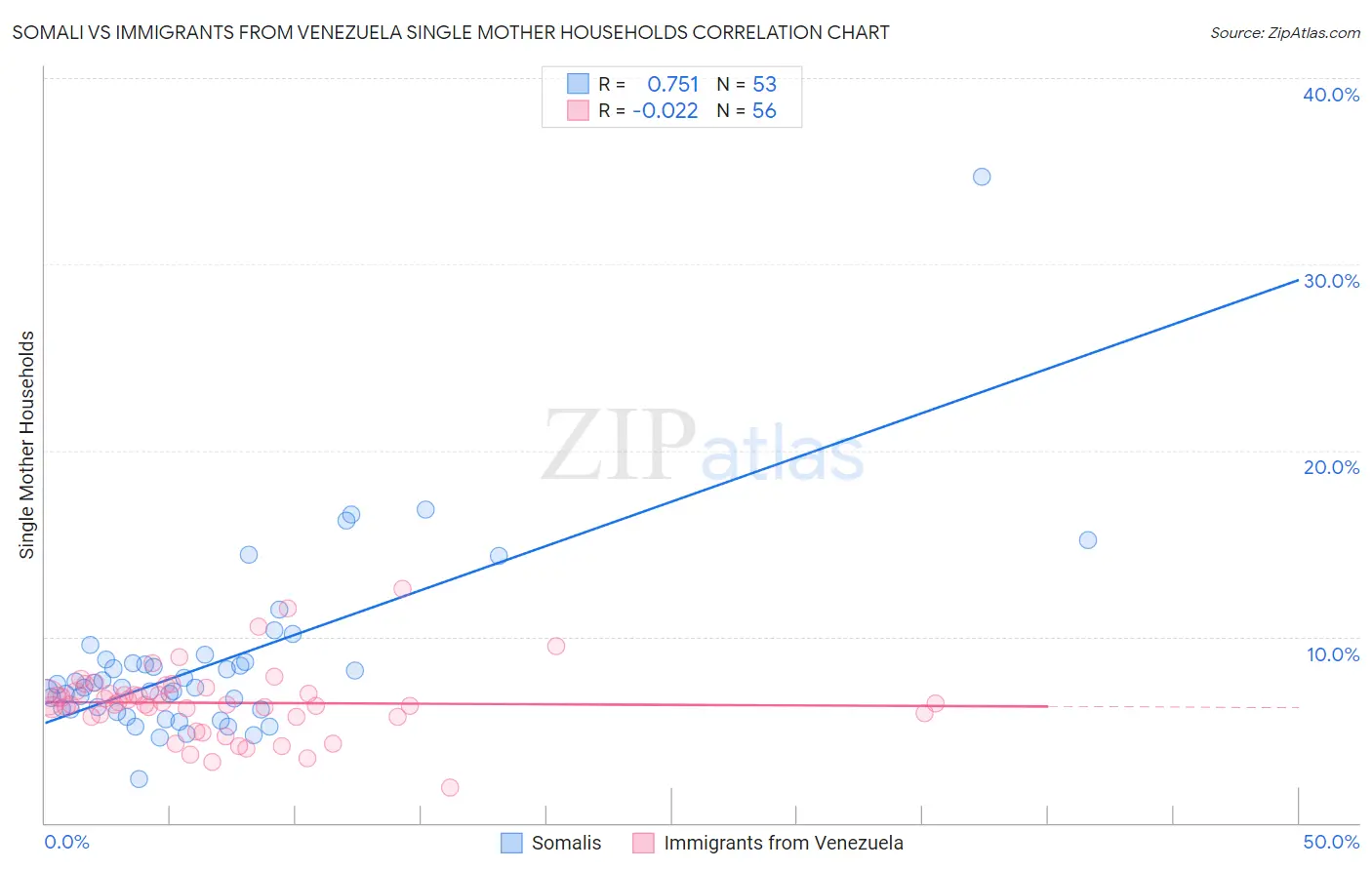 Somali vs Immigrants from Venezuela Single Mother Households
