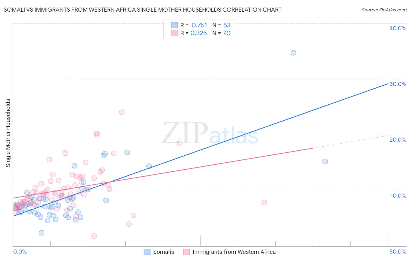 Somali vs Immigrants from Western Africa Single Mother Households