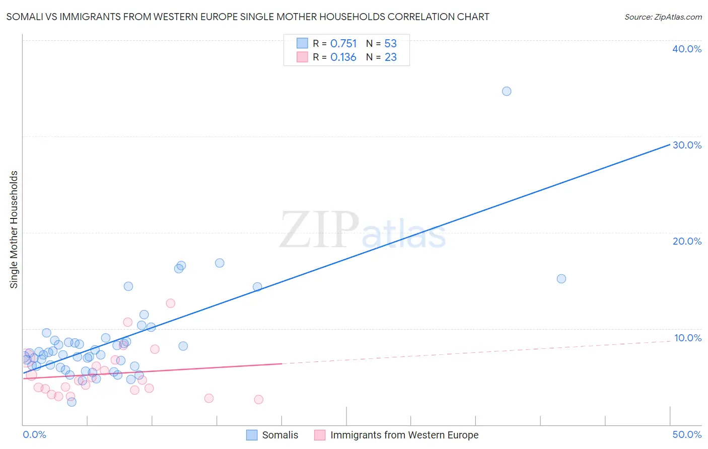 Somali vs Immigrants from Western Europe Single Mother Households