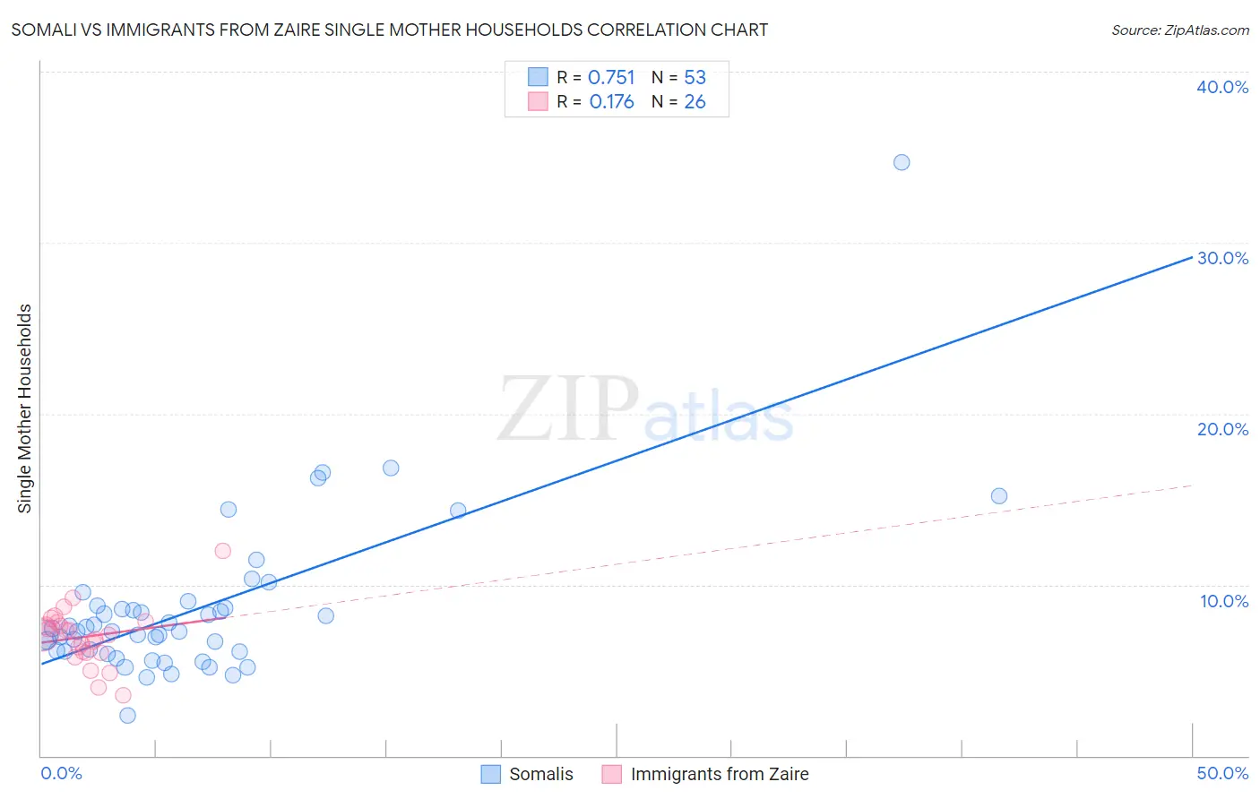 Somali vs Immigrants from Zaire Single Mother Households