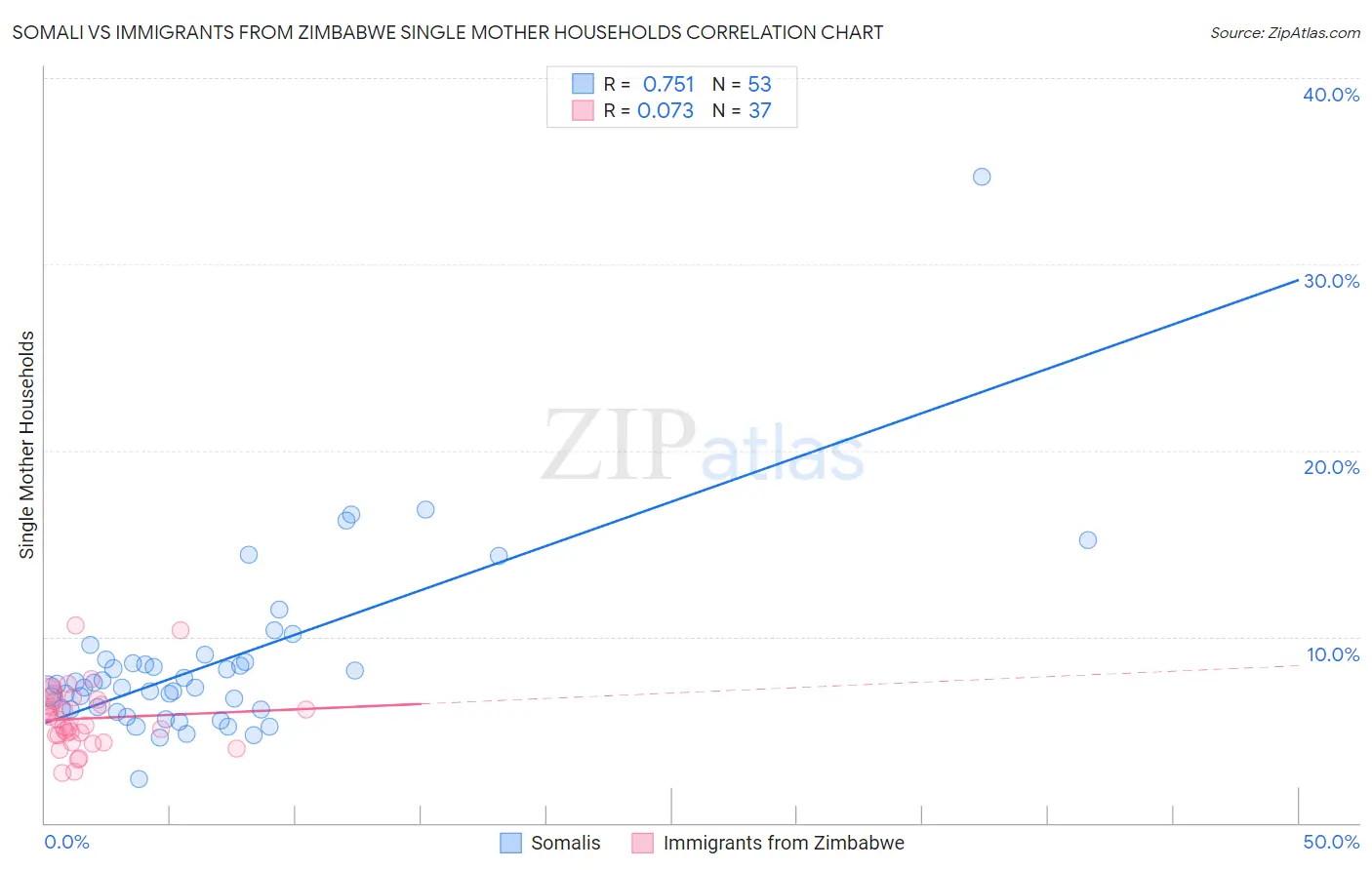 Somali vs Immigrants from Zimbabwe Single Mother Households