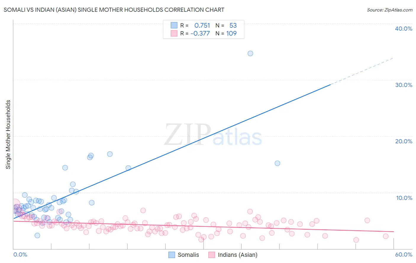 Somali vs Indian (Asian) Single Mother Households