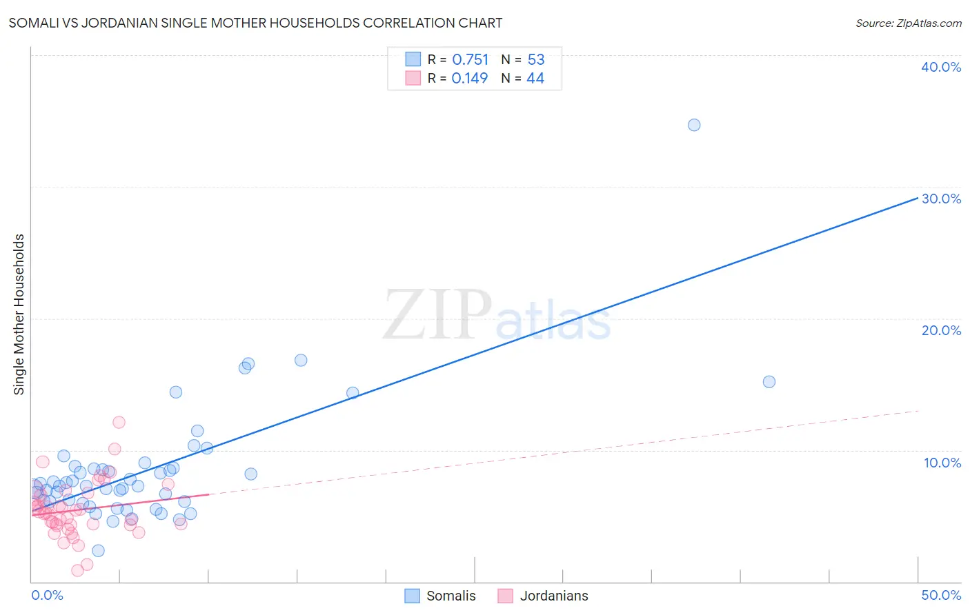 Somali vs Jordanian Single Mother Households