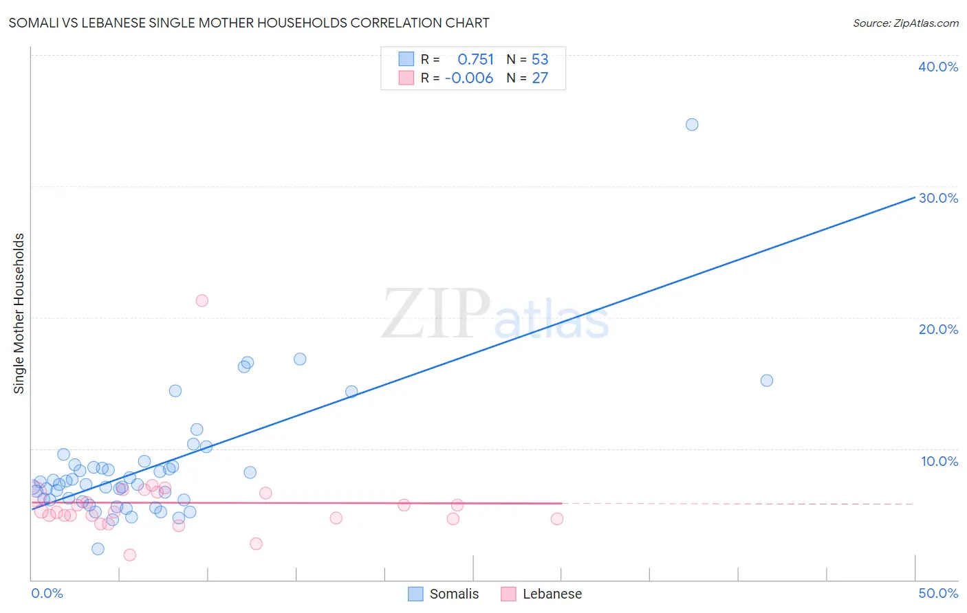 Somali vs Lebanese Single Mother Households