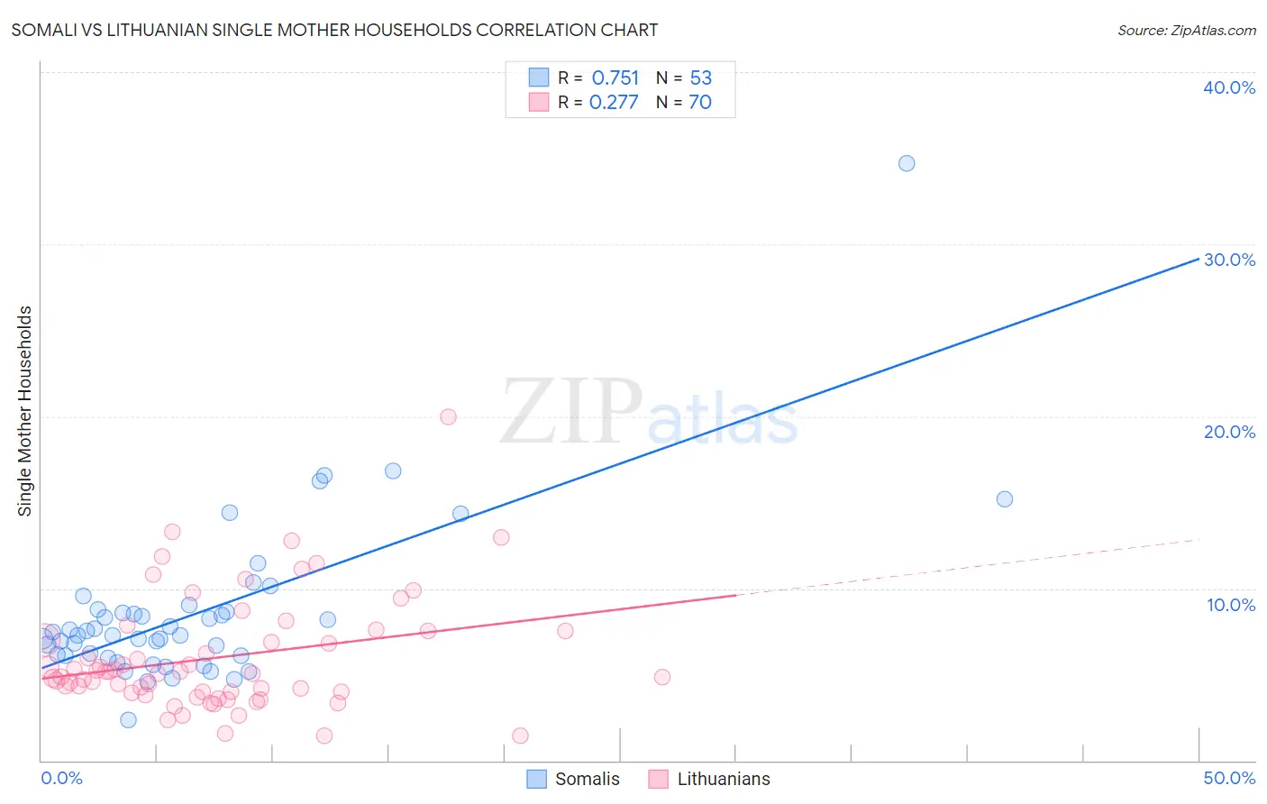 Somali vs Lithuanian Single Mother Households