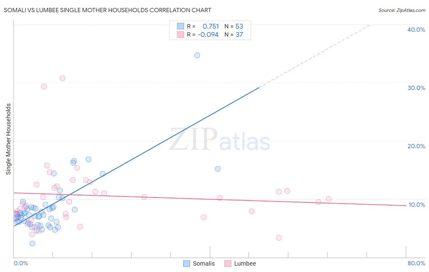 Somali vs Lumbee Single Mother Households