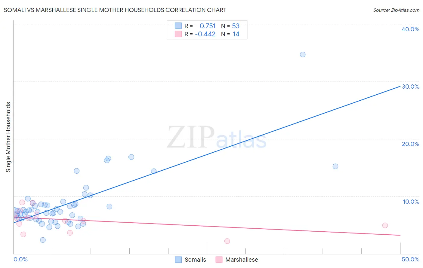 Somali vs Marshallese Single Mother Households
