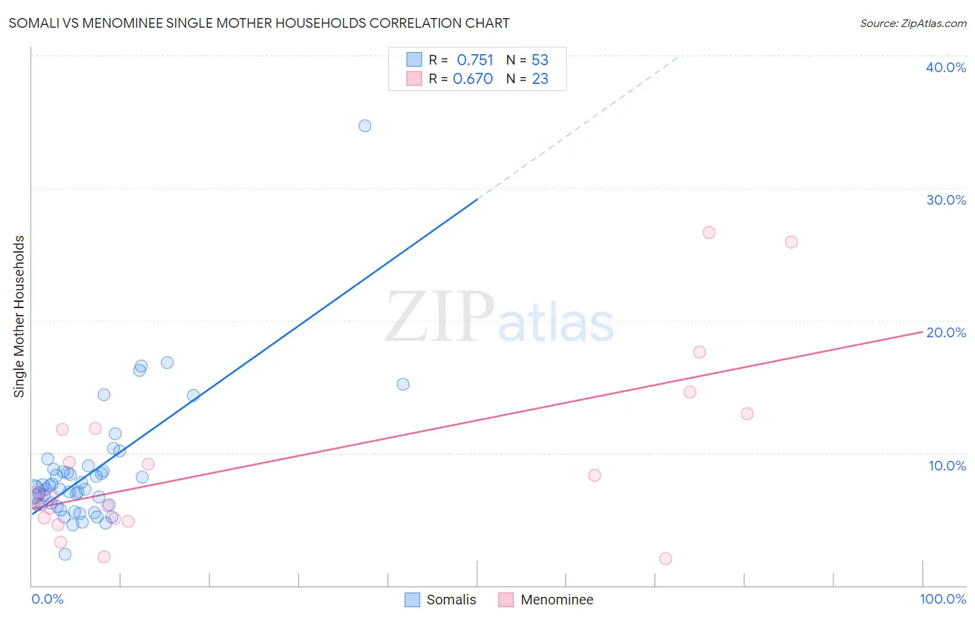 Somali vs Menominee Single Mother Households