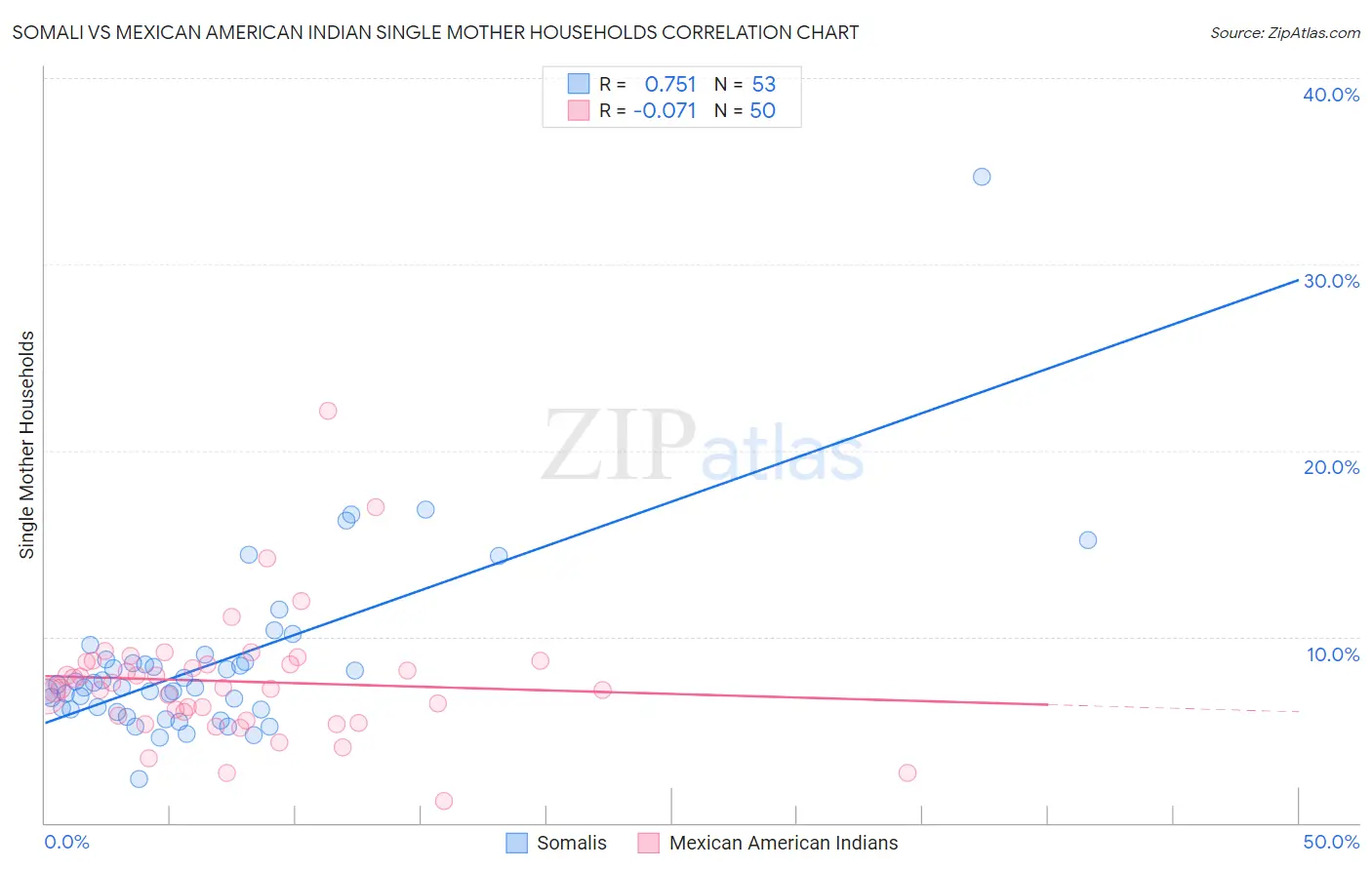 Somali vs Mexican American Indian Single Mother Households