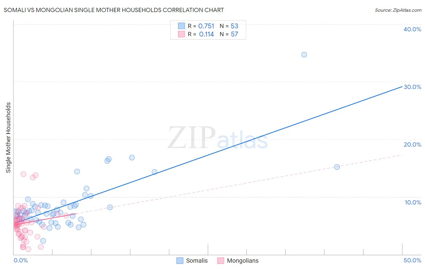 Somali vs Mongolian Single Mother Households