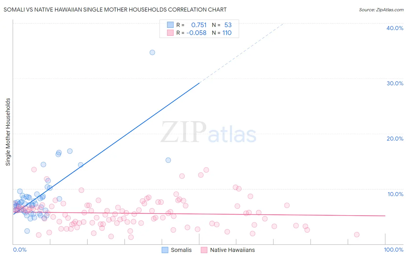Somali vs Native Hawaiian Single Mother Households