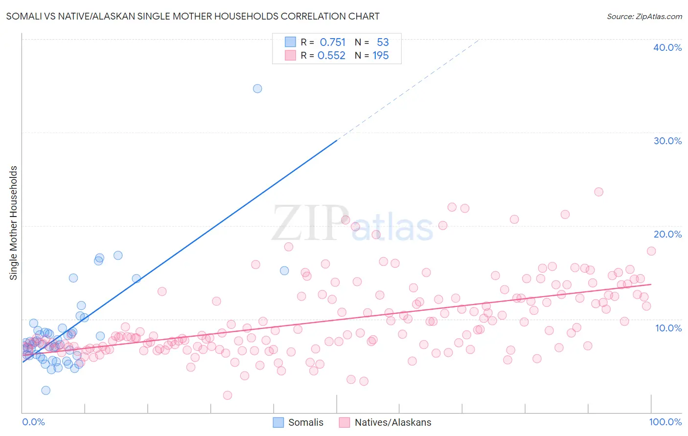 Somali vs Native/Alaskan Single Mother Households