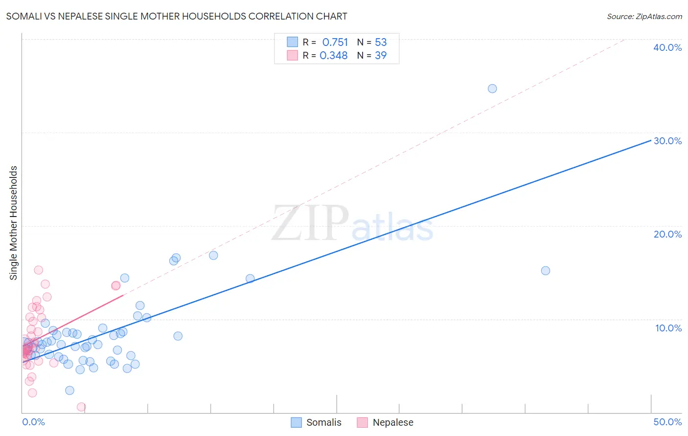 Somali vs Nepalese Single Mother Households