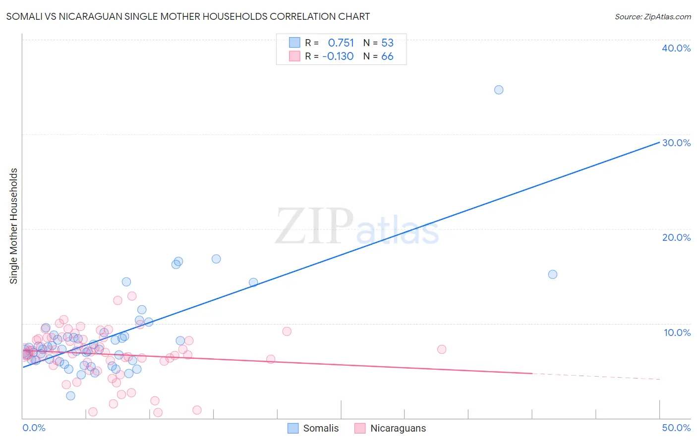 Somali vs Nicaraguan Single Mother Households